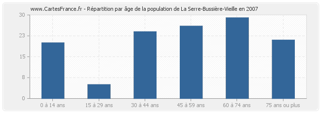 Répartition par âge de la population de La Serre-Bussière-Vieille en 2007